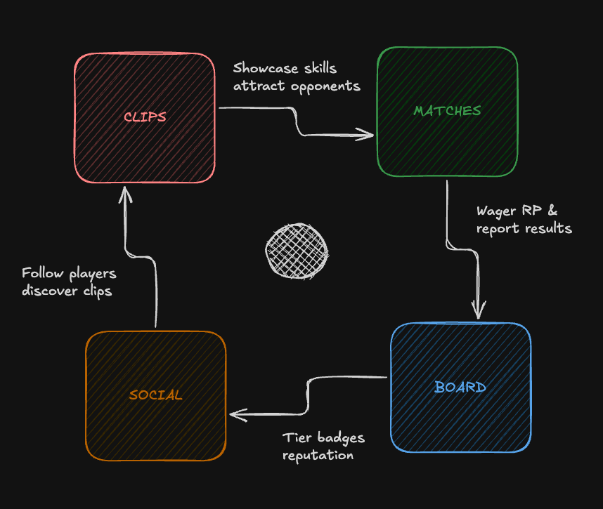 Gravity Clips Feature Flow